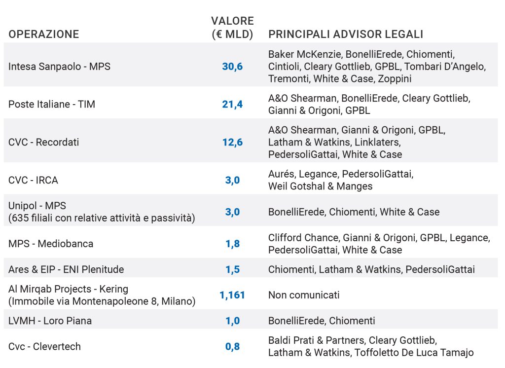Rielaborazione TopLegal da Breaking through the noise: Italian M&A and PE activity in 2026 (Mergermarket e Gatti Pavesi Bianchi Ludovici)